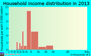 Cedar Grove household income distribution