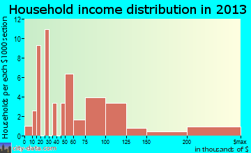 Cedar Crest household income distribution