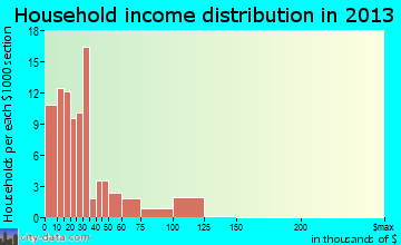 Carrizozo household income distribution