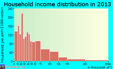 Carlsbad household income distribution
