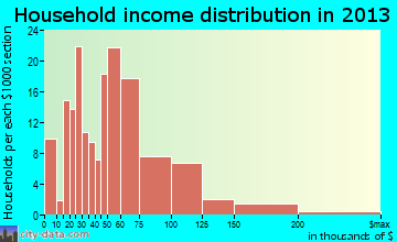 Bosque Farms household income distribution