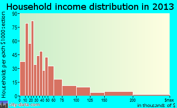 Bernalillo household income distribution