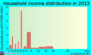 Beclabito household income distribution