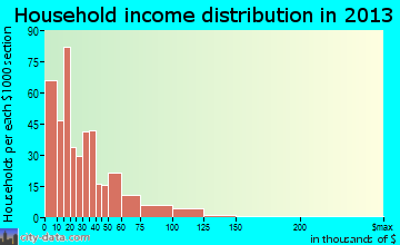 Belen household income distribution