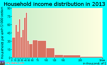 Artesia household income distribution