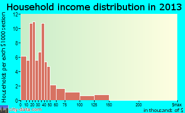 Bearden household income distribution