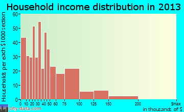 Aztec household income distribution