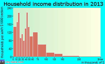 Alamogordo household income distribution