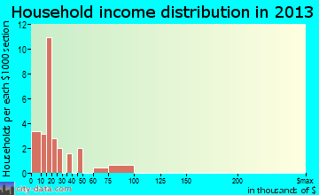 Acomita Lake household income distribution