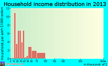 Bauxite household income distribution