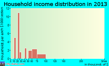 Glorieta household income distribution