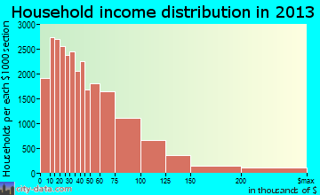 Albuquerque household income distribution