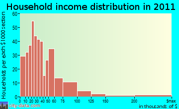 Arroyo Hondo household income distribution