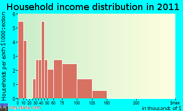 Claunch household income distribution