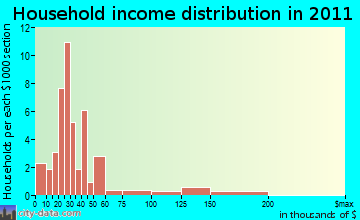 Conchas Dam household income distribution