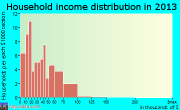 Fyffe, AL household income