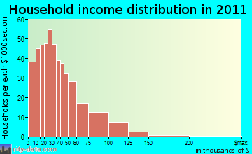 Santo Domingo household income distribution