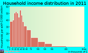 San Juan Pueblo, NM household income