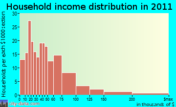 Rio Chama household income distribution