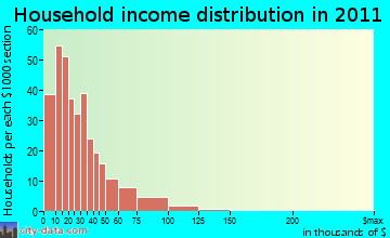 Zuni household income distribution
