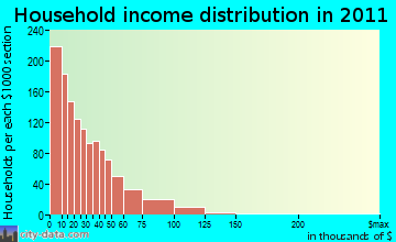 Red Rock, NM household income