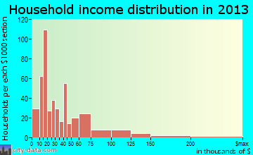 Beebe household income distribution