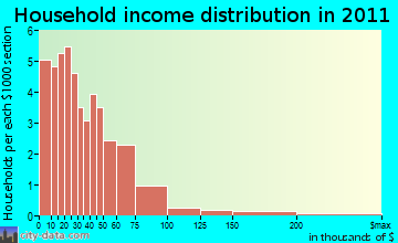 North Harding household income distribution