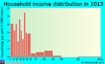 Bellefonte, AR household income