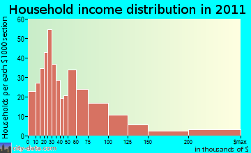 Fairacres household income distribution