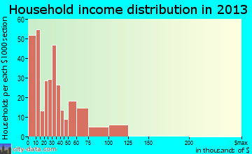 Zuni Pueblo household income distribution