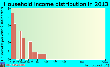 Virden household income distribution