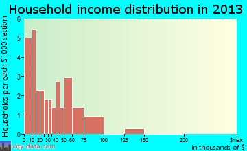 Vadito household income distribution
