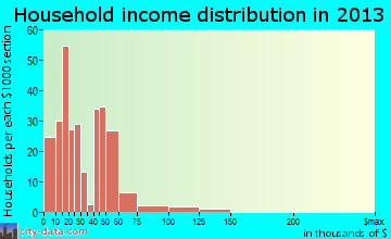 Tularosa household income distribution