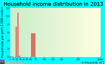 Tse Bonito household income distribution