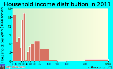 Tome-Adelino household income distribution