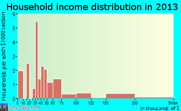 Tijeras household income distribution
