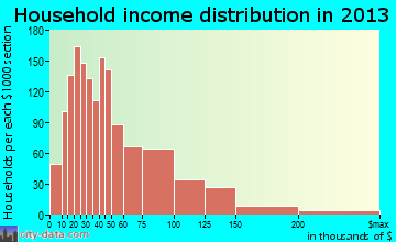 Benton household income distribution