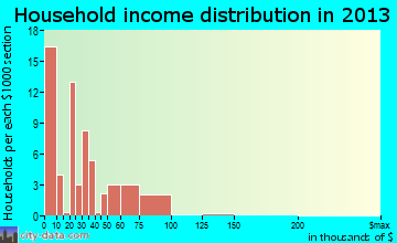 Thoreau household income distribution