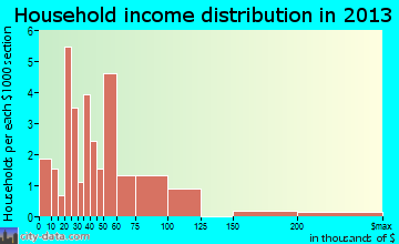 Tatum household income distribution