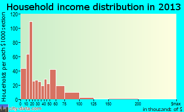 Taos household income distribution