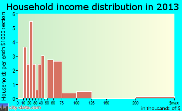 San Ysidro household income distribution
