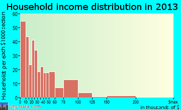 Shiprock household income distribution