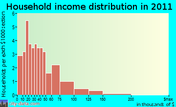 San Juan household income distribution