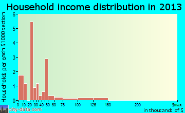 San Jon household income distribution