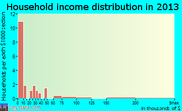 Santa Cruz household income distribution