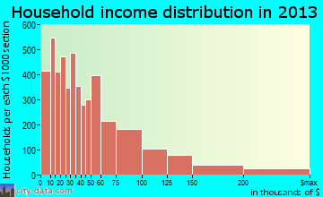 Santa Fe household income distribution