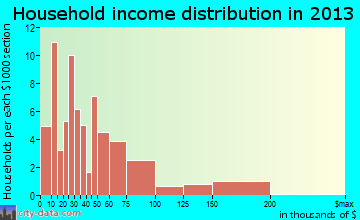 San Felipe Pueblo, NM household income