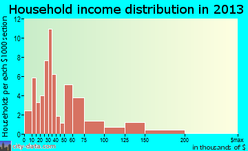 San Ildefonso Pueblo household income distribution