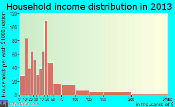 Ruidoso household income distribution