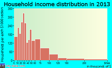 Roswell household income distribution